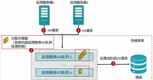 存儲資源調優(yōu)技術解析 SmartTier智能分級與SmartQoS智能服務質量控制